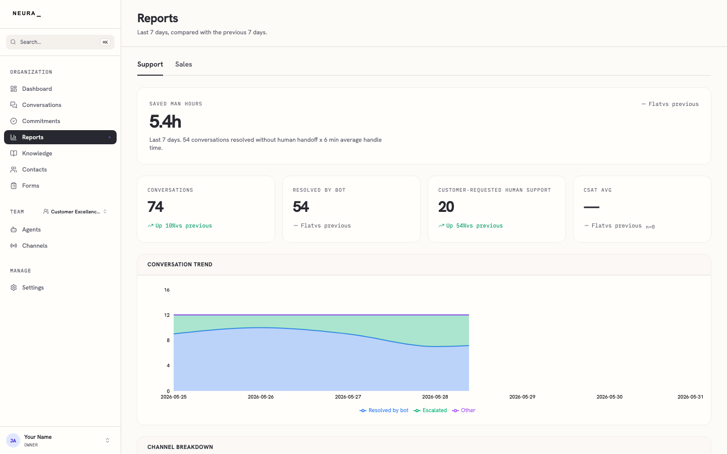 Step 2 — Read the Support report — resolution, response time, and volume.
